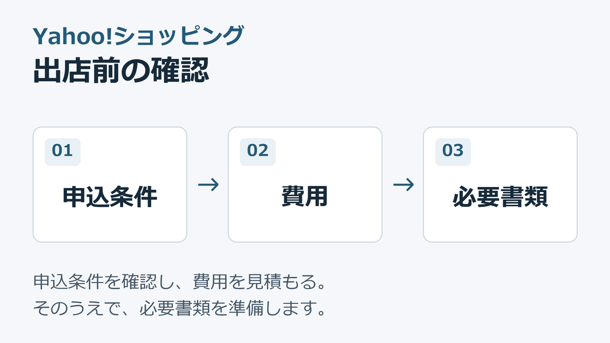 Yahoo!ショッピング出店前に、申込条件、費用、必要書類の順で確認する3ステップ。